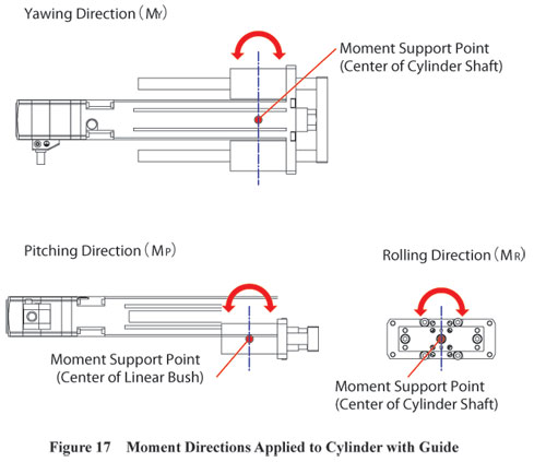 moment direction cylinder with guide