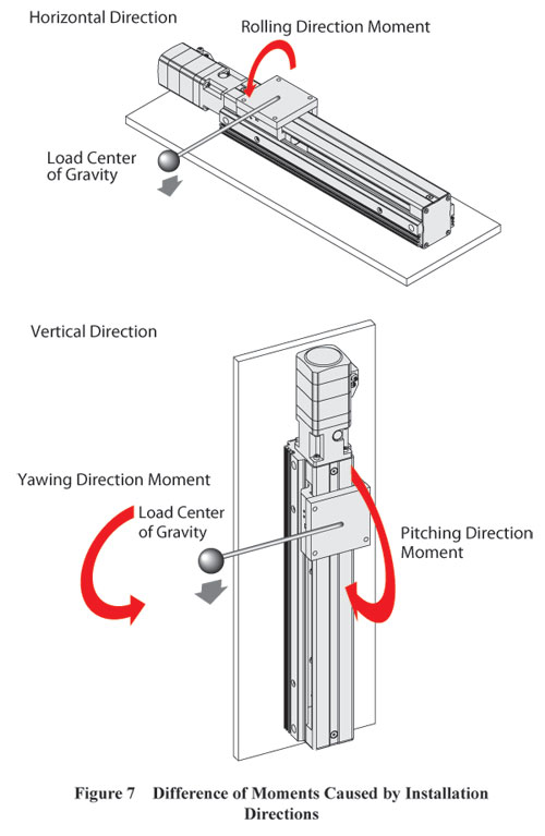 Moment direction determined by installation direction