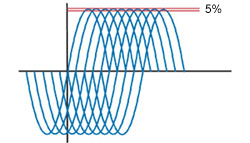 B5-phase torque displacement