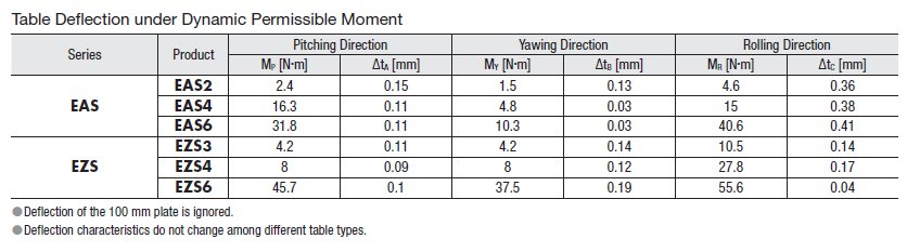 table deflection under dynamic permissible moment