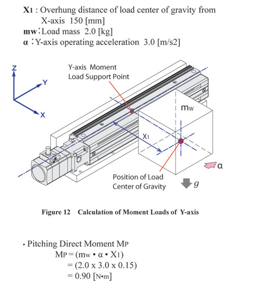 y-axis moment loads calculation