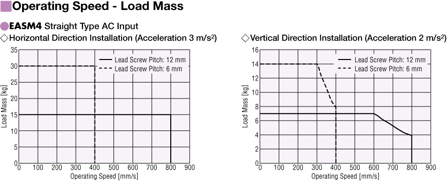 Operating Speed - Load Mass