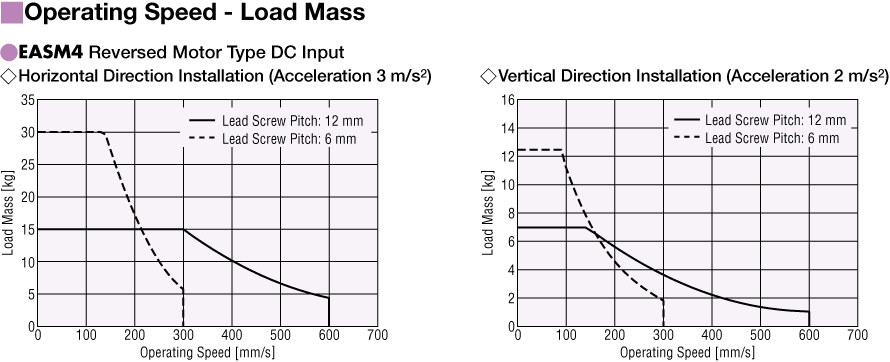 Operating Speed - Load Mass