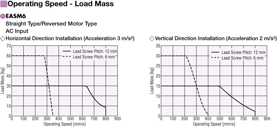 Operating Speed - Load Mass