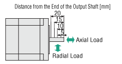 Radial Load and Axial Load
