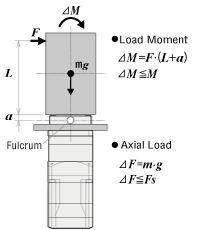 Example 2: When external force F (N) is applied to a position that extends in the vertical direction L (m) from the output flange-mounting surface.